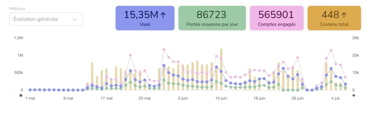 Relevé d’audience du 1er mai au 4 juillet 2026 : 15,35 millions de vues, 86 723 de portée moyenne par jour, 565 901 comptes engagés, 448 contenus publiés.