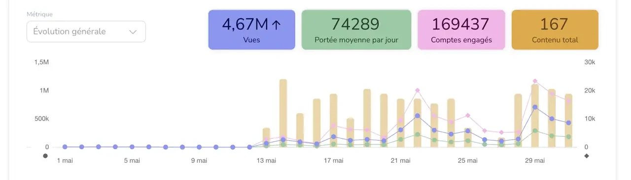 Relevé d’audience de mai 2026 : 4,67 millions de vues, 74 289 de portée moyenne par jour, 169 437 comptes engagés, 167 contenus publiés.